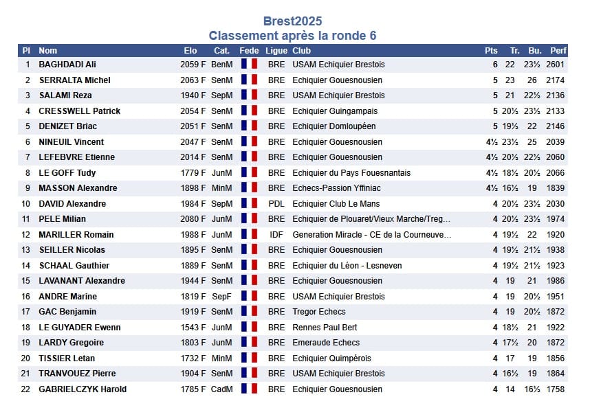 Open Fide de Brest, record de participations et victoire brestoise. 2 Open Fide de Brest, record de participations et victoire brestoise. 2